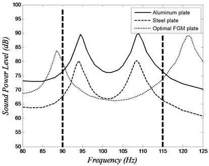 Sound power level versus frequency of the isotropic plates  and the optimal FGM plate over a frequency band