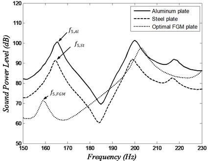 Sound power level versus frequency of the isotropic plates  and the optimal FGM plate at the 5th natural frequency
