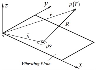 Coordinates of a baffled plate radiator