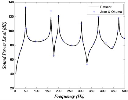 Sound power level versus frequency for the validation study