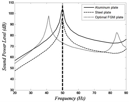 Sound power level versus frequency of the isotropic plates and the optimal FGM plate at 50 Hz