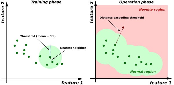 Nearest-neighbor anomaly detection principle