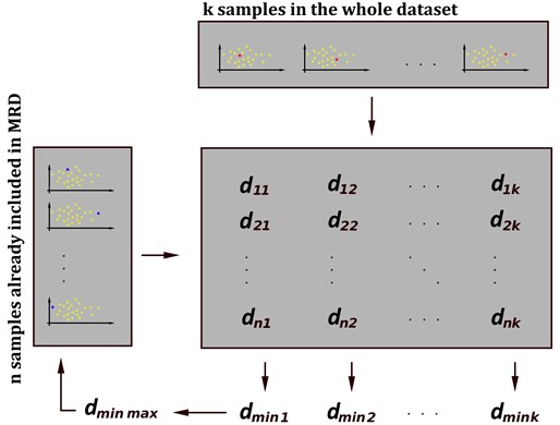 The n-th iteration of the MRD selection algorithm. There are already n samples stored  in the MRD. For all N-k remaining samples, a minimum dmin, of all the k closest distances,  is calculated. A maximum dmin,max of all the N-k minimal distances is calculated,  and the corresponding sample is stored in the MRD