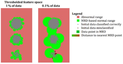 The result of the operation of the MRD selection algorithm a) and normal regions set up  on the basis of 3σ rule b) by the threshold distance to nearest MRD point. MRD calculated  based on 10 % of data samples is omitted due to clarity of the display