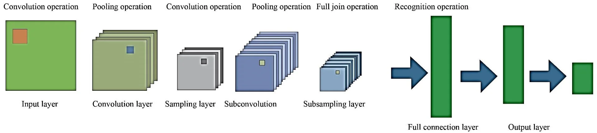 Analysis on transformer vibration signal recognition based on convolutional neural network