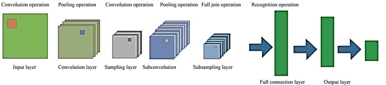 Structure diagram of convolutional neural network