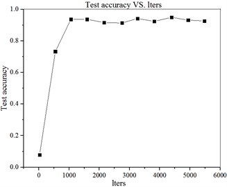 Curve of a) accurate recognition rate and iteration times of test set  b) loss function and iteration times curve of test set