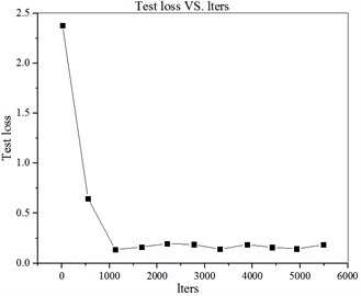 Curve of a) accurate recognition rate and iteration times of test set  b) loss function and iteration times curve of test set