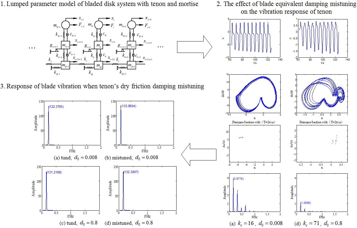 Effect of mistuning parameters on dynamic characteristics of mistuned bladed disk