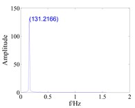 The effect of tenon equivalent damping mistuning  on the vibration response of blade with large gap (d0=0.8)