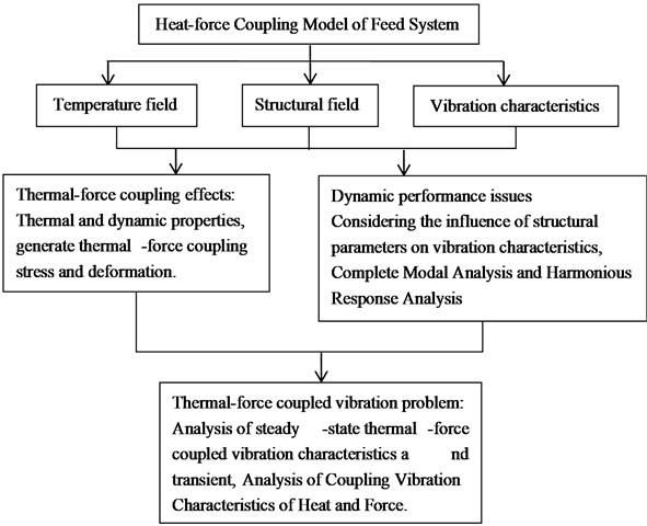 The overall process of thermal-mechanical coupled vibration analysis of the feed system