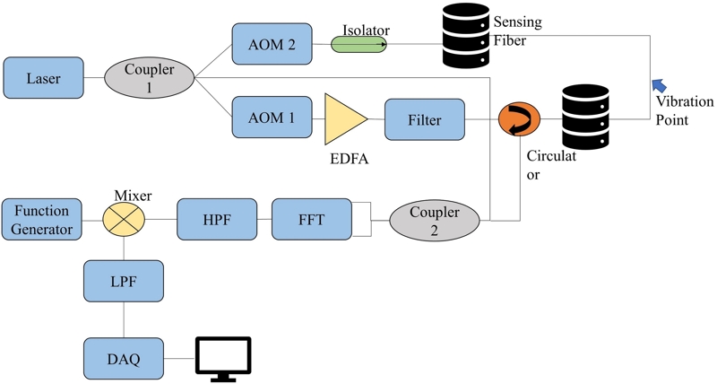 Design and implementation of an optical fiber sensing based vibration monitoring system