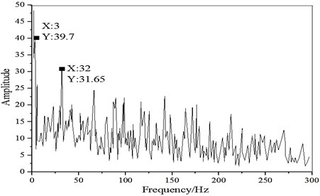 a) Impact signal waveform; b) impact signal conversion spectrum