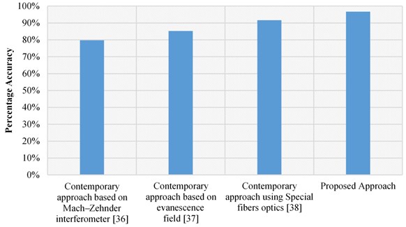 Accuracy comparison of different vibration system analysis approaches