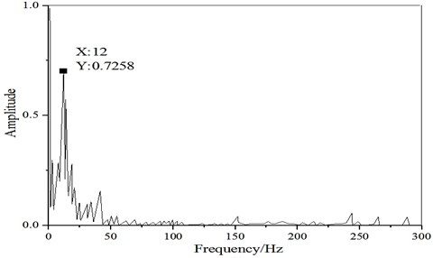 a) Noise signal waveform; b) noise signal transformation spectrum