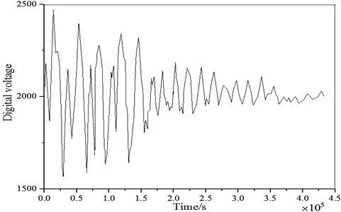 a) Windy signal waveform; b) windy signal conversion spectrum