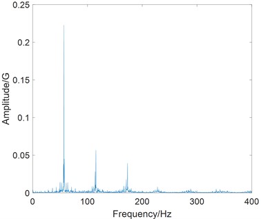 Spectrum of combination harmonic resonance at speed of 1700 rpm