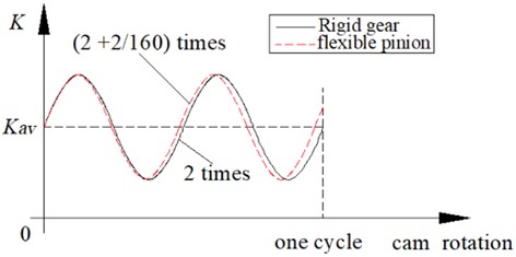 Sketch of periodic time-varying torsional stiffness (flex spline z1 = 160, rigid gear z2 = 162)
