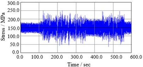 Stress spectrum of the collection position