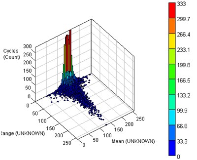 Rain flow matrix of load spectrum