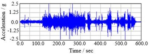 The frame acceleration spectrum