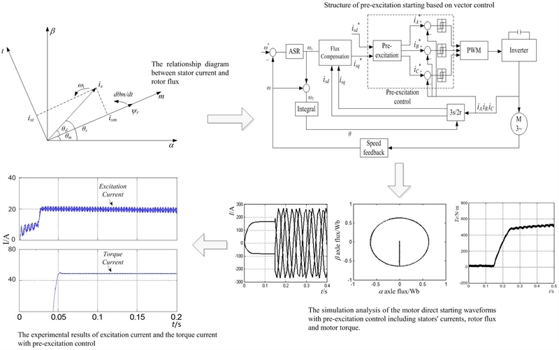 Induction motor pre-excitation starting based on vector control with flux linkage deviation decoupling
