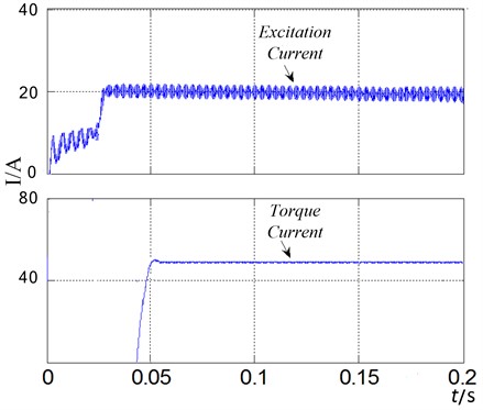 Excitation current and the torque current with pre-excitation control