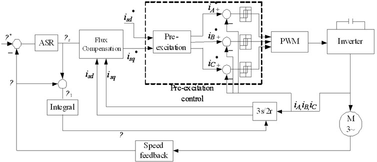 Structure of pre-excitation starting based on vector control