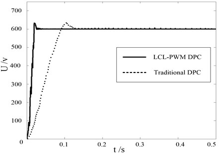 DC Side Voltage waveform comparison between LCL-PWM DPC and traditional DPC