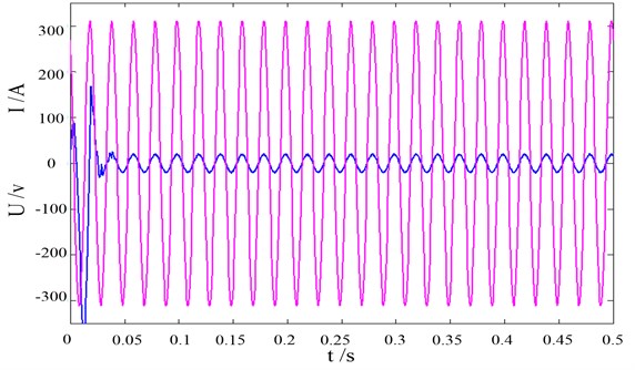 Grid side voltage-current waveform of the proposed DPC method