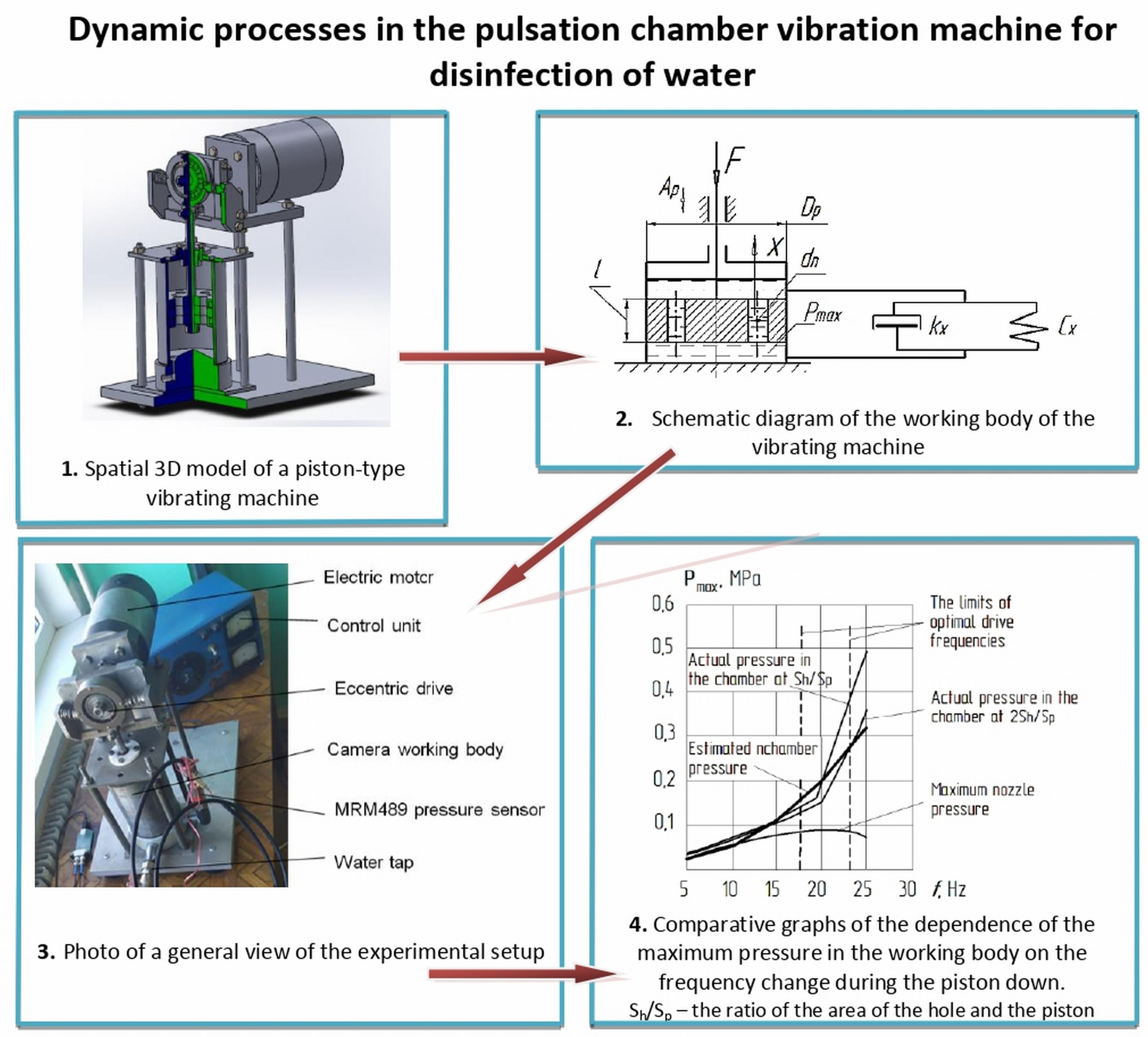 Dynamic processes in the pulsation chamber vibration machine for disinfection of water