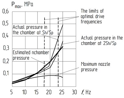 Comparative graphs of the dependence of the maximum pressure in the working body on the frequency change during the piston stroke down:  A= 0,002 m; Dp= 0,1 m; dh= 0,006 m; Sh/Sp – the ratio of the area of the hole and the piston