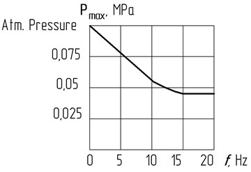 The dependence of the maximum  pressure drop in the working body on the frequency change during the upward stroke of the piston: A= 0,002 m; Dp= 0,1 m; dh= 0,006 m