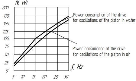 Power consumption graphs of a vibrating machine drive