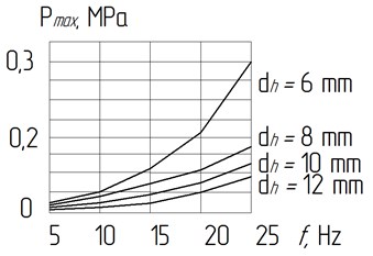 Graphs of the dependence of the pressure Pmax during the piston downward in the fluid  on the oscillation frequency f when the diameter of the hole d changes: the oscillation amplitude  Ap= 2 mm; piston diameter Dp= 100 mm; the mass of fluid that fluctuates, m= 0,2 kg