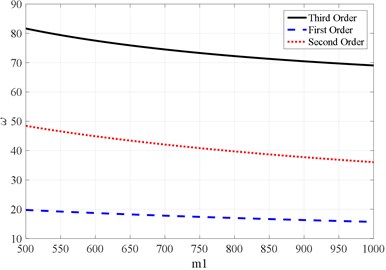 Relation curve between the natural frequency of the vibrating screen and the vibration mass m1