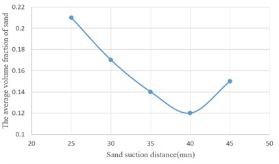 Curve of sand volume fraction at different sand suction distances