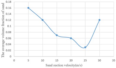 Curve of sand volume fraction at different suction velocity