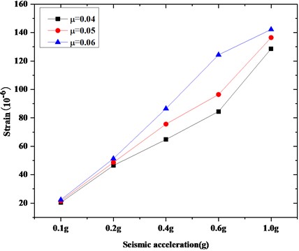 Comparison of strain isolation of roots of porcelain bottles  with the same radius of curvature (Taft wave)