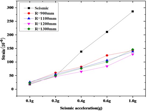 Comparison of strain at the root of isolating switch porcelain bottle  under the same friction coefficient (Taft wave)