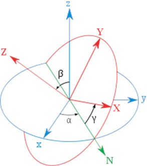 Demonstration of Euler angle rotation
