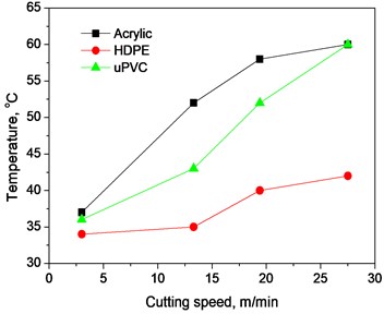 Variation of surface temperature with cutting speed at different depth of cut