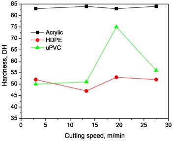 Variation of surface hardness with cutting speed at different depth of cut