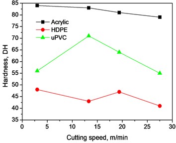 Variation of surface hardness with cutting speed at different depth of cut