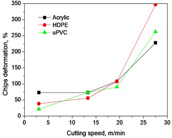 Variation of chips deformation with cutting speed at different depth of cut