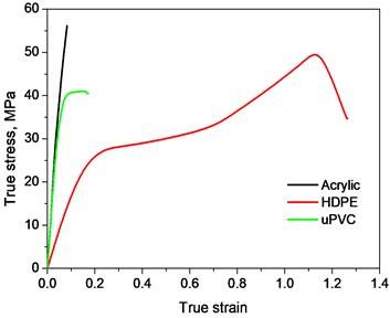 a) Variation of hardness with real temperature, and b) true stress strain curves