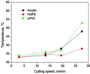Variation of surface temperature with cutting speed at different depth of cut