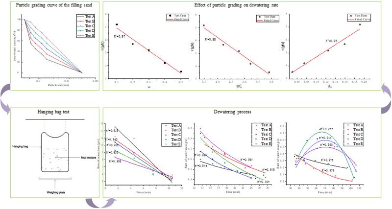 Effect of silt content in filling sand on the geotubes dewatering performance by hanging bag tests