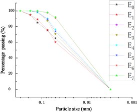 Particle grading curve of exuded soil in Test A~E