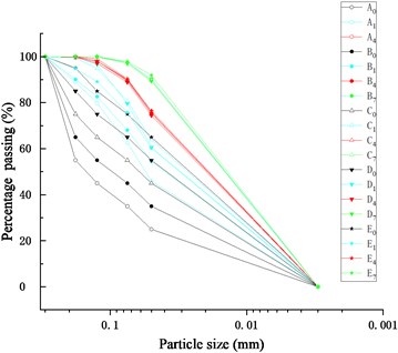 Particle grading curve comparison of exuded soil in Test A~E